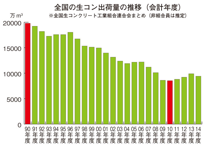 全国の生コン出荷量の推移(会計年度)