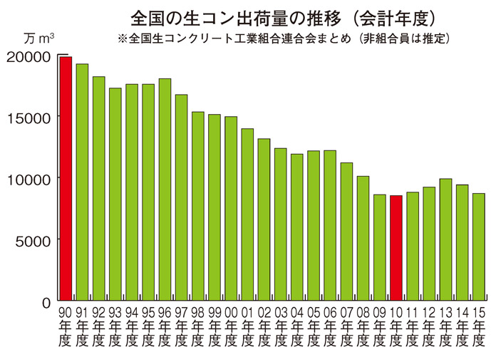 全国の生コン出荷量の推移(会計年度)