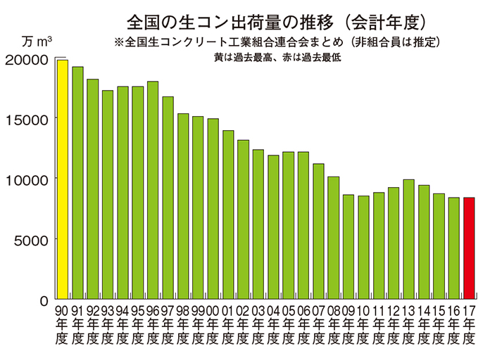 全国の生コン出荷量の推移（会計年度）