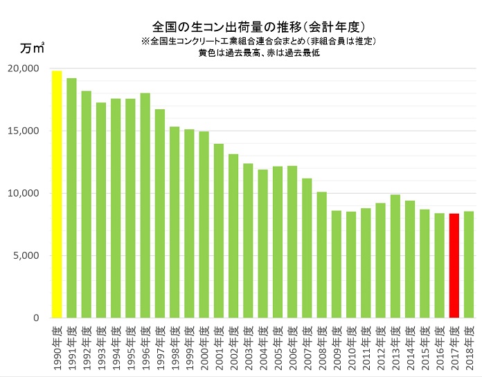 全国の生コン出荷量の推移（会計年度）