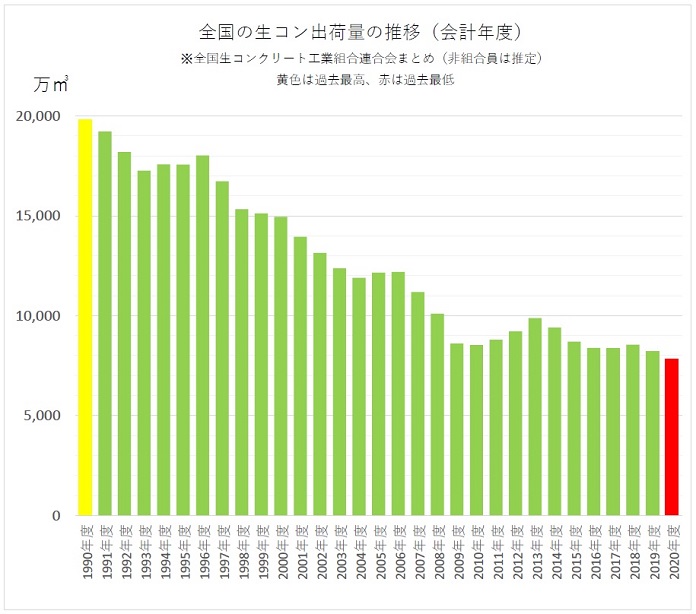 全国の生コン出荷量の推移（会計年度）