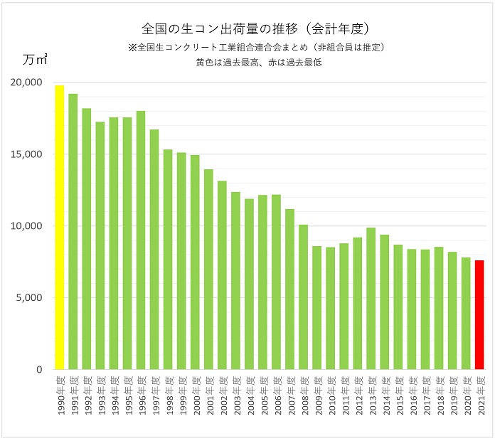 全国の生コン出荷量の推移(会計年度)