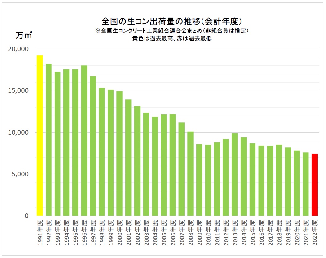 全国の生コン出荷量の推移（会計年度）