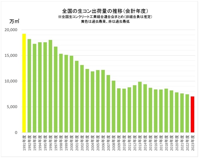 全国の生コン出荷量の推移（会計年度）