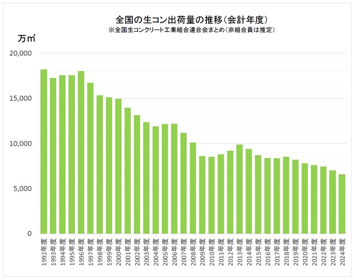 全国の生コン出荷量の推移(会計年度)