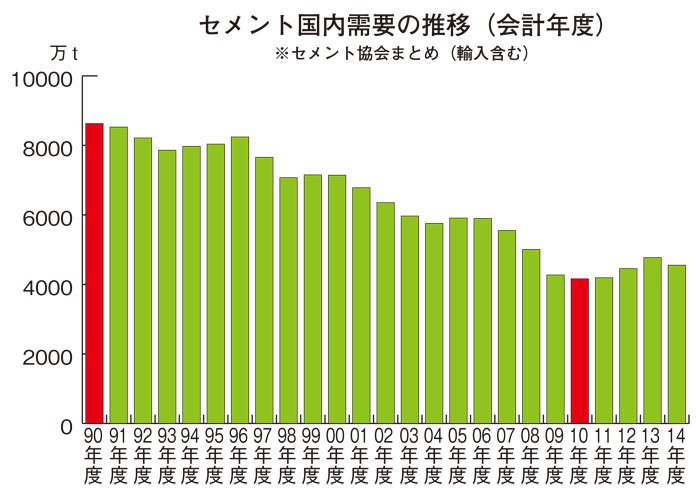 セメント国内需要の推移(会計年度)