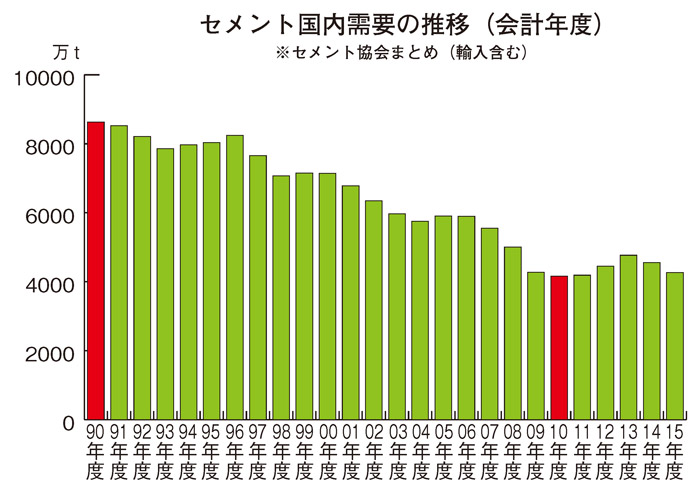 セメント国内需要の推移(会計年度)