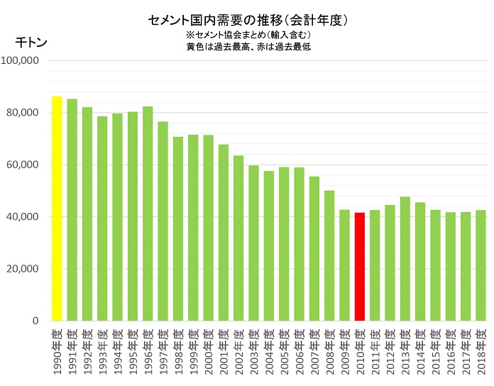 セメント国内需要の推移（会計年度）