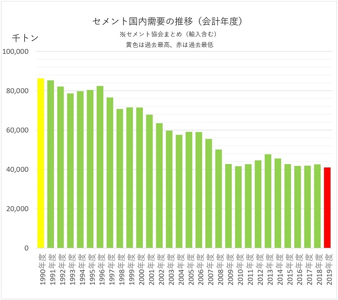 セメント国内需要の推移（会計年度）