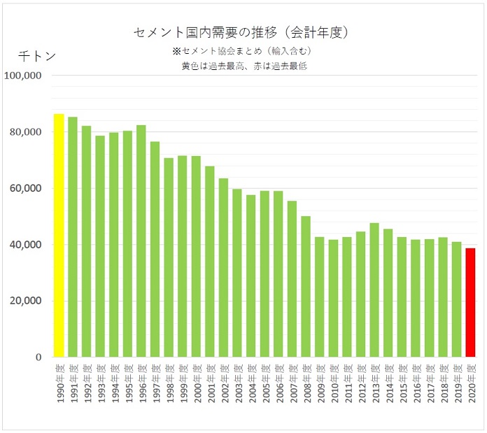 セメント国内需要の推移（会計年度）