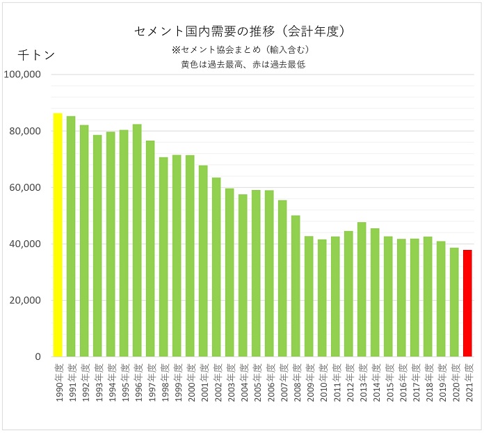 セメント国内需要の推移(会計年度)