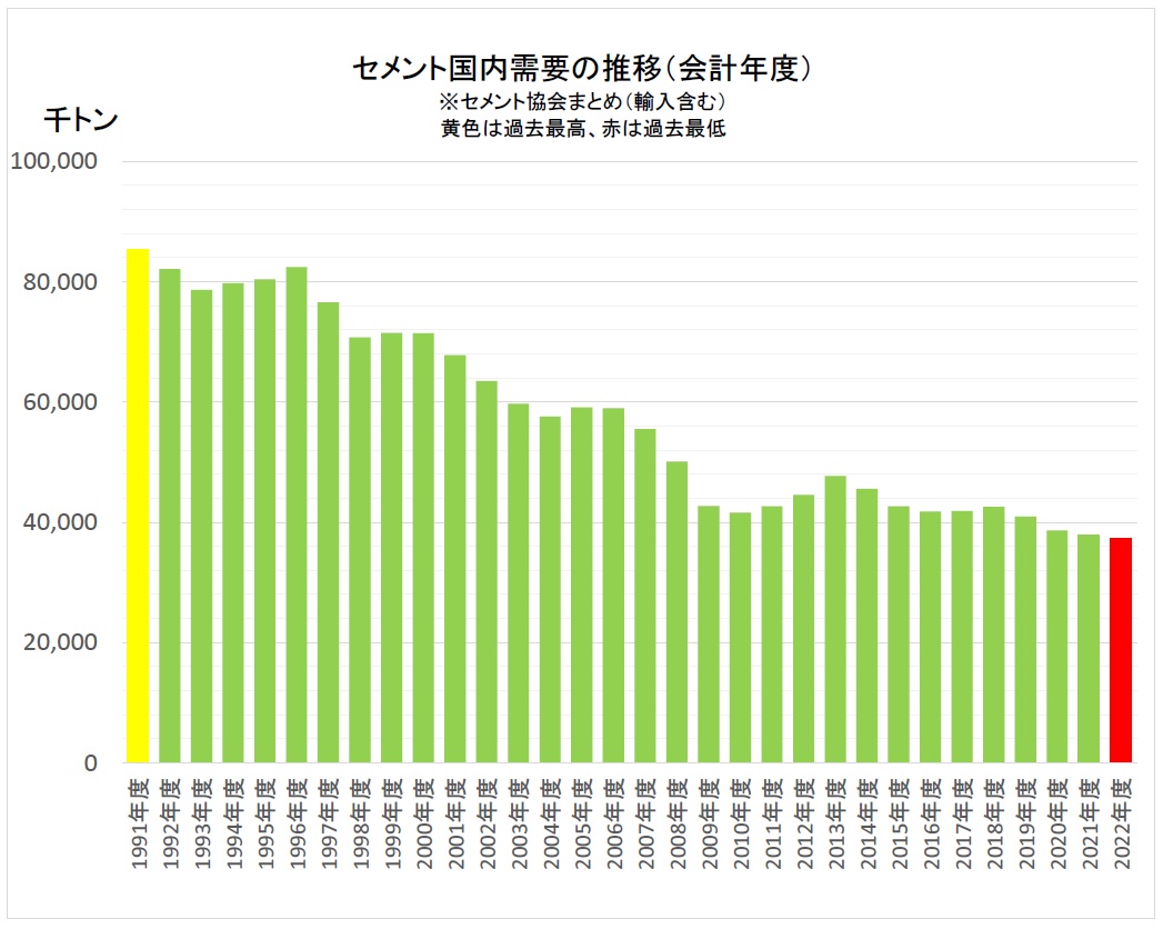 セメント国内需要の推移（会計年度）