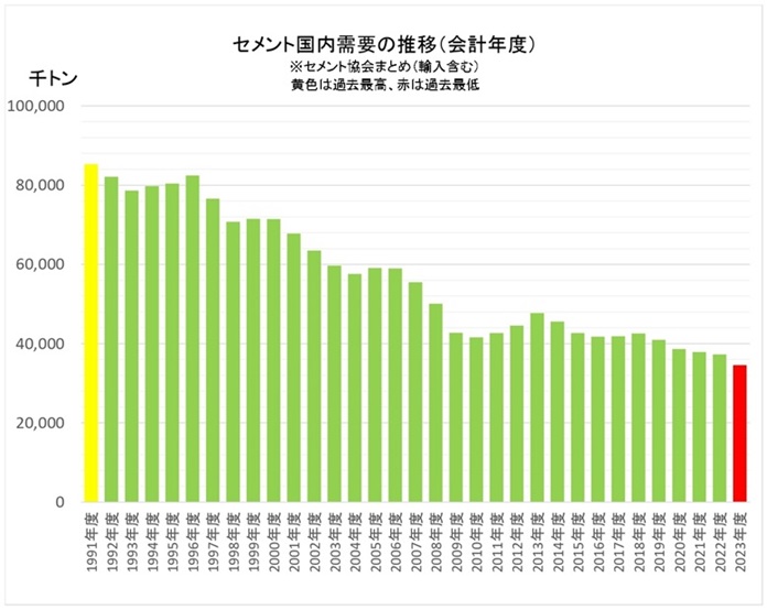 セメント国内需要の推移（会計年度）